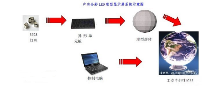 LED顯示屏解決方案