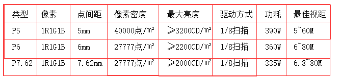 LED全彩屏技術(shù)參數(shù)表