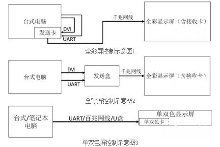 LED顯示屏控制示意圖