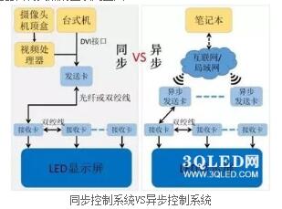 同步控制系統(tǒng)VS異步控制系統(tǒng)